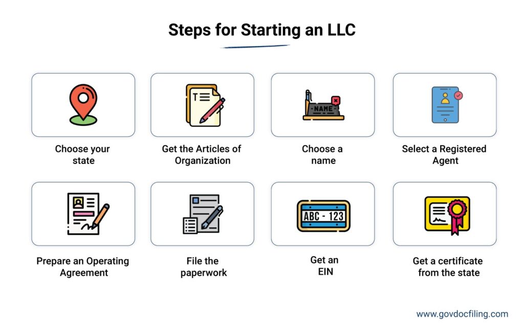 Steps to Form an LLC Company in 2024